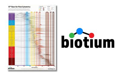 Poster: CF® Dyes for Flow Cytometry