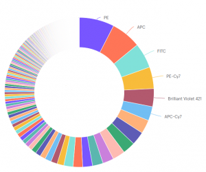 Introducing FluoroFinder’s Fluorescent Dye Directory