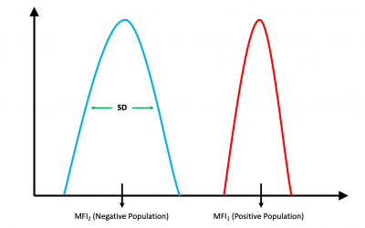 Stain Index for Flow Cytometry – Explained