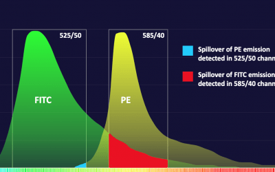 Compensation in Flow Cytometry
