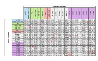 Spectral Spillover in Flow Cytometry