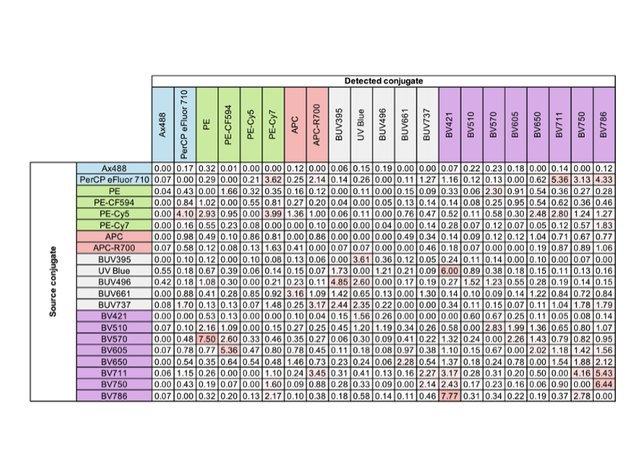 Spectral Spillover in Flow Cytometry