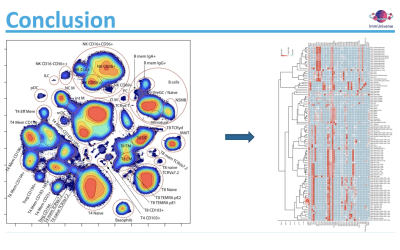 Utilizing the ID7000™ Spectral Cell Analyzer to Profile the Human Immune System: Unraveling Immune Profiles and Diseases