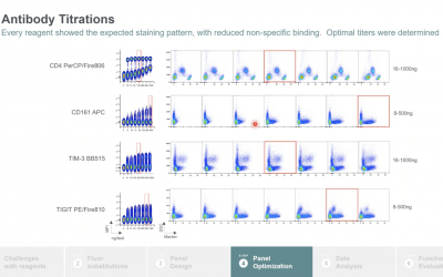 The Balancing Act Between Number Of Colors And Data Quality: Lessons Learned From Human Memory T Cells