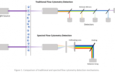 Roundup of Spectral Flow Cytometers