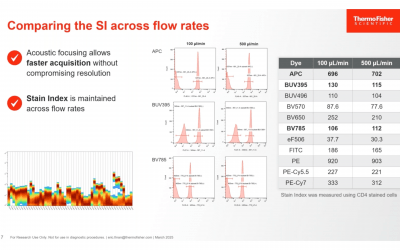 Accelerate Your Immunological Research with High-Speed, Clog-Resistant Spectral Flow Cytometry