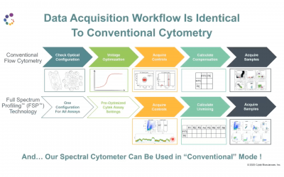 Debunking Myths About Spectral Flow Cytometry